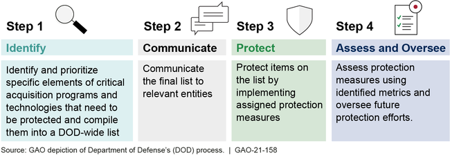 Overview of DOD's Revised Process to Identify and Protect Critical Acquisition Programs and Technologies