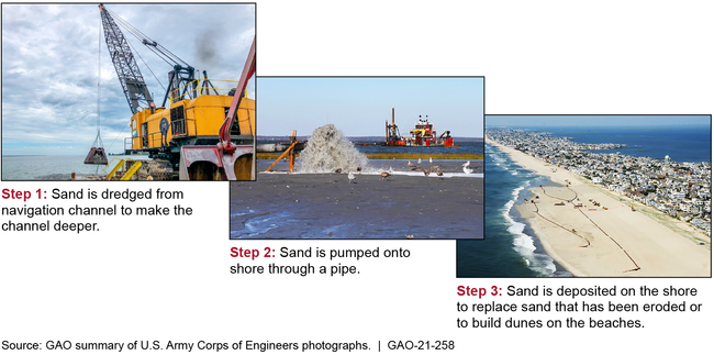 Process for Dredging Navigation Channels and Using Sand to Nourish Beaches