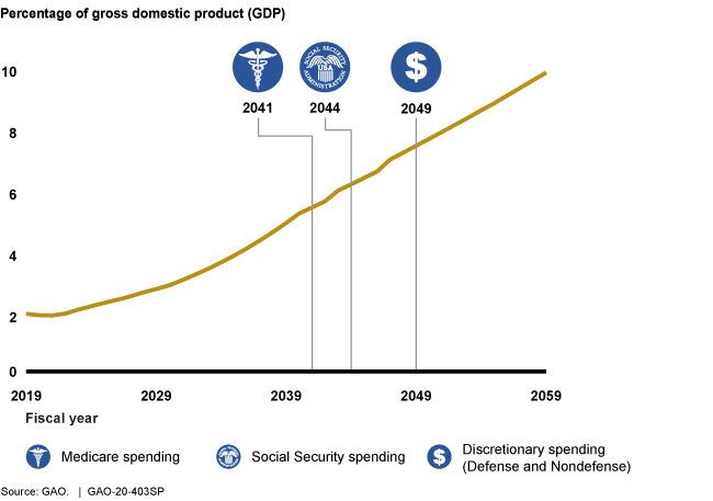 Line graph showing spending on national debt interest exceeding spending on Medicare in 2041, Social Security in 2044, and discretionary spending in 2049