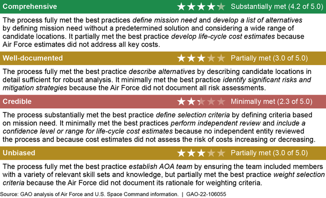 Assessment of the Air Force's Revised Process for U.S. Space Command Basing against GAO's Four Characteristics of an Analysis of Alternatives (AOA) Process