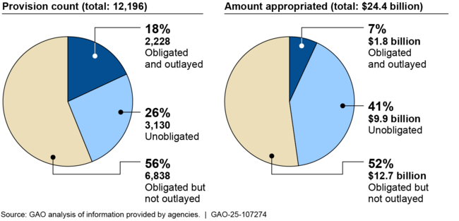 Agency-Recorded Obligations and Outlays for Fiscal Year 2022 and 2023 Community Project Funding/Congressionally Directed Spending, End of Fiscal Year 2023