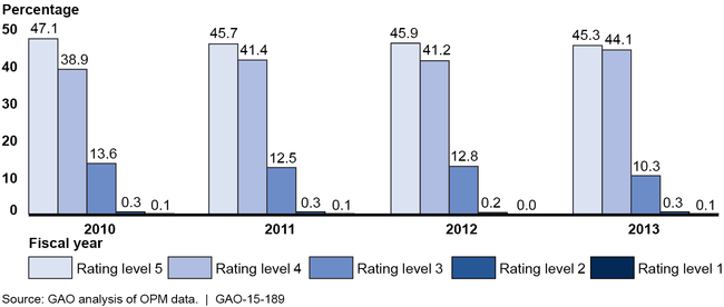 Career SES Performance Rating Distributions for Fiscal Years 2010 through 2013