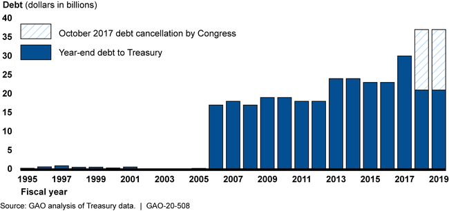 National Flood Insurance Program Annual Year-end Debt to Treasury, Fiscal Years 1995-2019