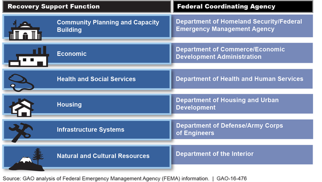 The National Disaster Recovery Framework's Recovery Support Functions and Corresponding Federal Coordinating Agencies