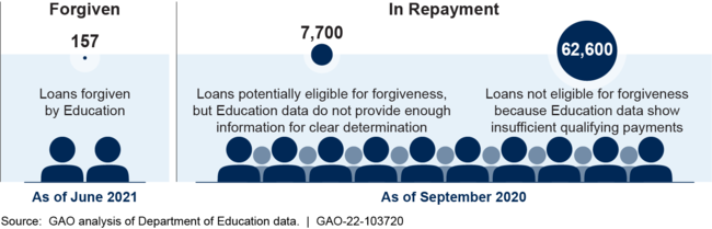 Selected Outcomes for Loans in Repayment Long Enough to be Potentially Eligible for Income-Driven Repayment Forgiveness
