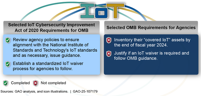 Office of Management and Budget (OMB) and Agency Implementation of Selected Internet of Things (IoT) Requirements