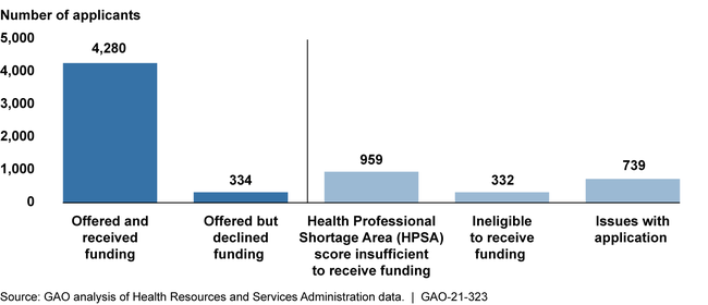 Number of Applicants to the National Health Service Corps General Loan Repayment Program, by Funding Status, Fiscal Year 2020