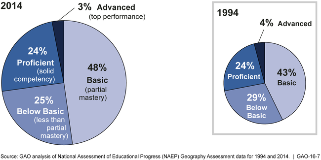 Figure: Geography Proficiency Levels of Eighth Graders, 2014 and 1994