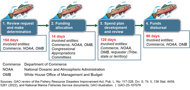 Process to Provide Fishery Resource Disaster Assistance