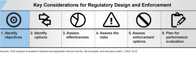 Icons for key considerations for regulatory design and enforcement.