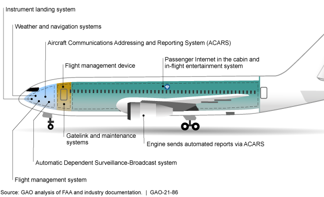 A graphic showing a commercial airplane's systems and networks.