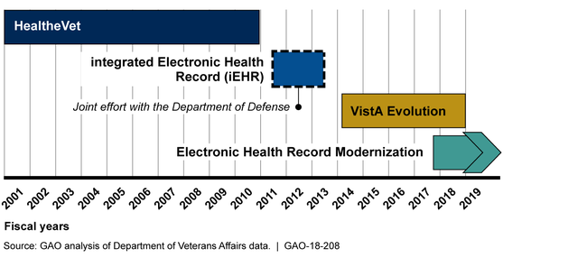 Timeline of Four Efforts to Modernize VistA