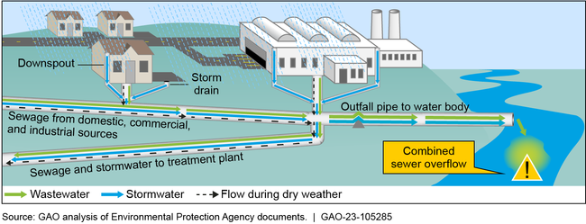 Illustration of Combined Sewer System in Wet Weather