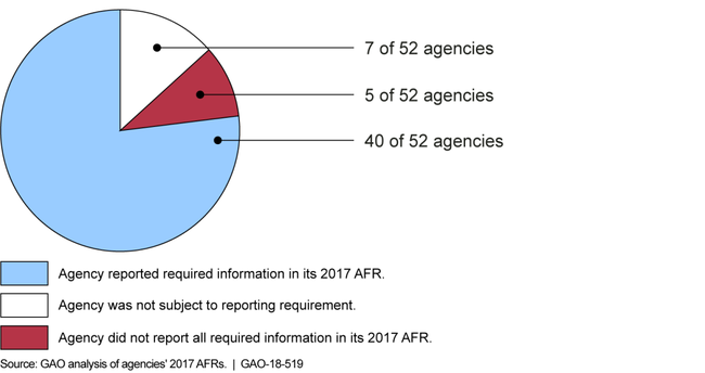Federal Agencies' Reporting of Civil Monetary Penalty Information in 2017 Agency Financial Reports (AFR): Number of Agencies That Reported Civil Monetary Penalty Information in Their 2017 AFRs, Including the Annual Adjustment of the Civil Monetary Penalties