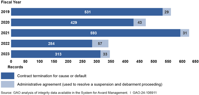 Selected Types of Government-wide Integrity Records, Fiscal Years 2019-2023