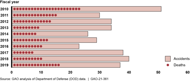 Number of Army and Marine Corps Class A and B Tactical Vehicle Accidents and Resulting Military Deaths, Fiscal Years 2010 through 2019