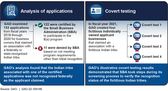 Results from GAO's Evaluation of SBA's Verification of Tribal Recognition