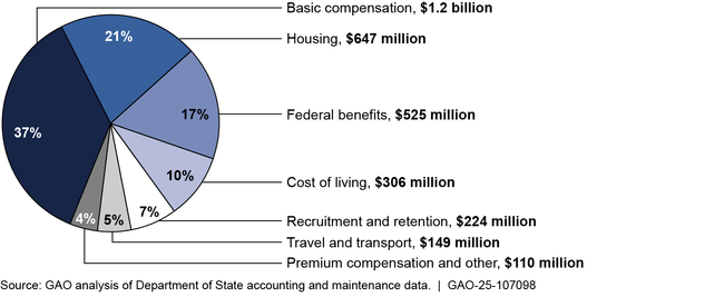 State Spending on Pay, Benefits, and Allowances for Employees Serving Abroad in Fiscal Year 2023