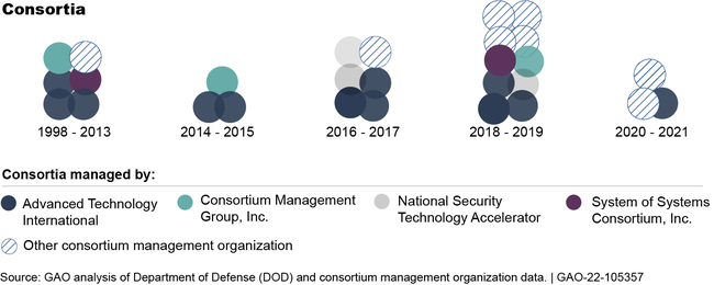 DOD's 28 Consortia by Year Established and Consortium Management Organization