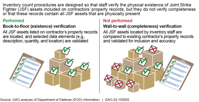 DOD Inventory Count Procedures of Joint Strike Fighter Assets