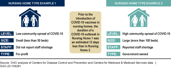 GAO Estimated COVID-19 Outbreak Duration for Nursing Homes with Selected Characteristics