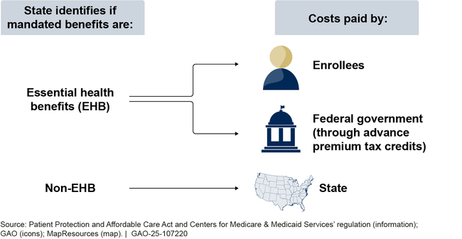 Entity Responsible for Premium Costs of Mandated Benefits