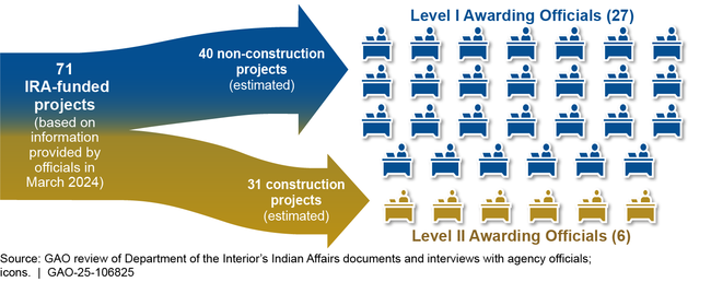 Increase in Inflation Reduction Act of 2022 (IRA) Workload Across Department of the Interior's Indian Affairs Awarding Officials