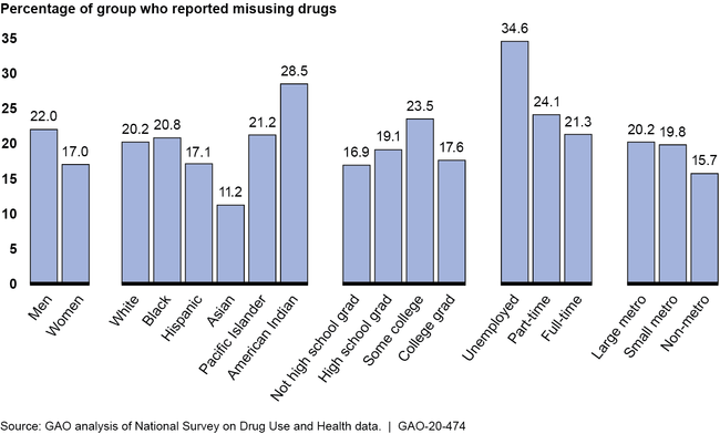 National 2018 Estimates on Drug Misuse
