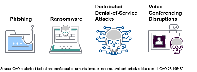 A graphic illustrating phishing, ransomware, DDOS, and video conferencing disruption cyberattacks