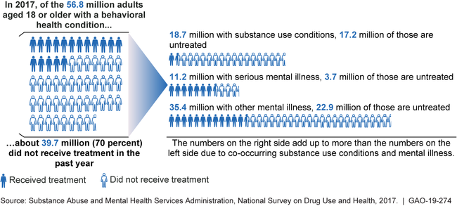 Figure: Estimated Number of Adults with Untreated Behavioral Health Conditions, 2017
