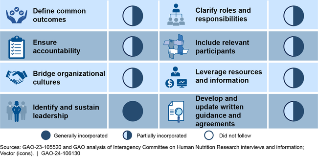 Assessment of Interagency Committee on Human Nutrition Research Efforts Compared with Leading Practices for Interagency Collaboration