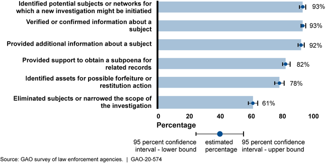 Estimated Frequency with Which Criminal Investigators Who Reported Using BSA Reports Almost Always, Frequently, or Occasionally Found Relevant Reports for Various Activities, 2015–2018