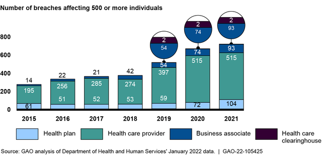Figure: The Number of Breaches Involving Unsecured Protected Health Information (PHI) from 2015 to 2021