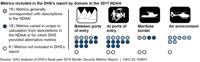 How the Department of Homeland Security (DHS) Reported on the 43 Metrics Required by the National Defense Authorization Act for Fiscal Year 2017 (NDAA)