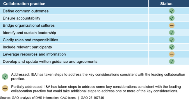 Status of Department of Homeland Security (DHS) Office of Intelligence and Analysis (I&A) Actions to Collaborate with the DHS Intelligence Enterprise that Address Leading Practices