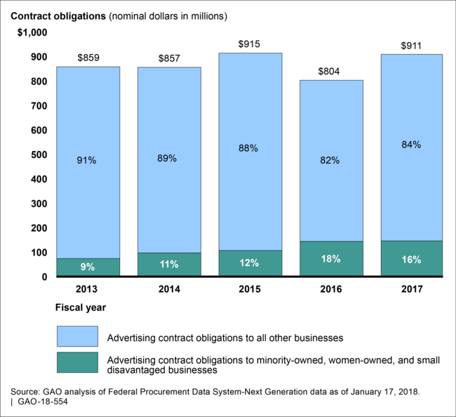 Bar chart showing federal advertising contract obligations over fiscal years 2013 through 2017, with the shares going to small disadvantaged businesses and those owned by minorities and women.