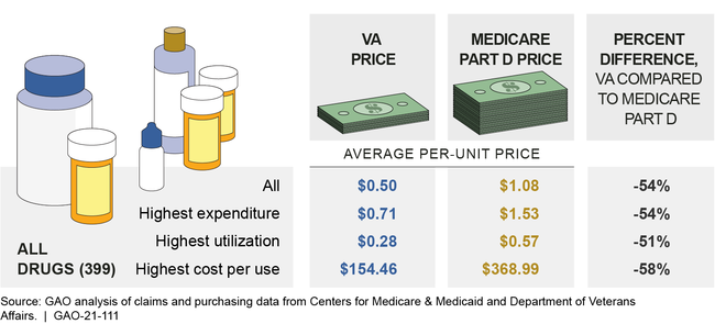 Average Per-Unit Net Prices Paid by Department of Veterans Affairs and Medicare Part D for Selected Drugs, 2017