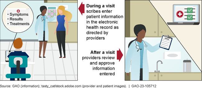 How Medical Scribes May Assist Health Care Providers in Updating Electronic Health Records