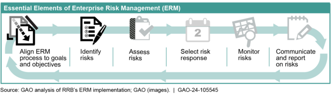 Essential Elements of Enterprise Risk Management (ERM) Implemented by RRBa