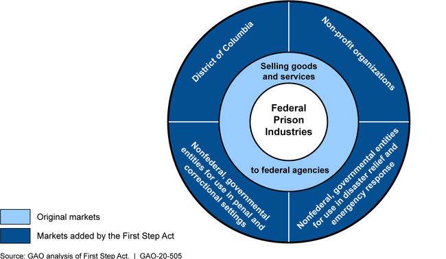 New Markets for Federal Prison Industries' Products under the First Step Act
