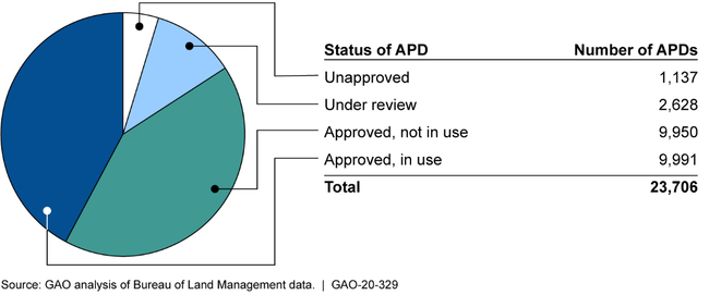 Figure: Status of Applications for Permit to Drill (APD) by Well Status (Fiscal Years 2014-2019)