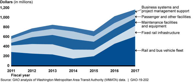 Washington Metropolitan Area Transit Authority's Capital Expenditures by Asset Category, in Current Dollar Values, Fiscal Years 2011 through 2017