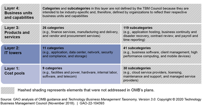 Extent That the Office of Management and Budget's (OMB) Plans Addressed Elements of the Technology Business Management Taxonomy Version 3.0