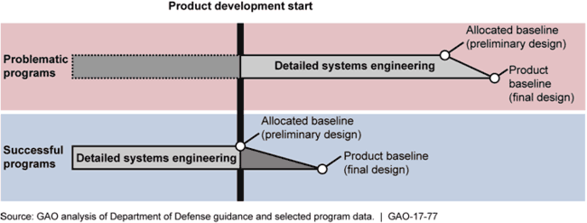 Timing of Systems Engineering for Problematic and Successful Programs