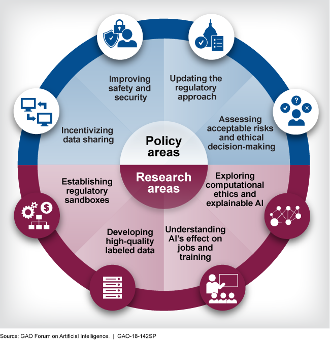 Figure showing policy areas, like updating regulations, and research areas, like understanding AI's effect on jobs and training. 