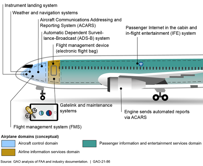 Figure 1: Key Systems Connections to Commercial Airplanes