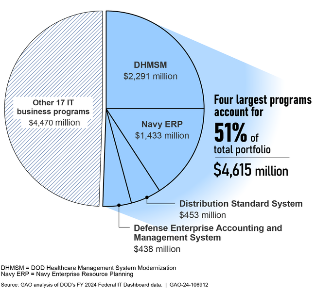 The Department of Defense's (DOD) Planned Costs for the Four Largest IT Business Programs Compared to the Remaining 17 Selected Programs from Fiscal Year (FY) 2022–FY 2024