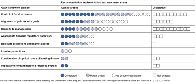 Alignment and Status of Recommendations in 2019 Housing Finance Reform Plans, by GAO Framework Element (Administrative Actions as of January 20, 2021, and Legislative Actions as of September 30, 2021)