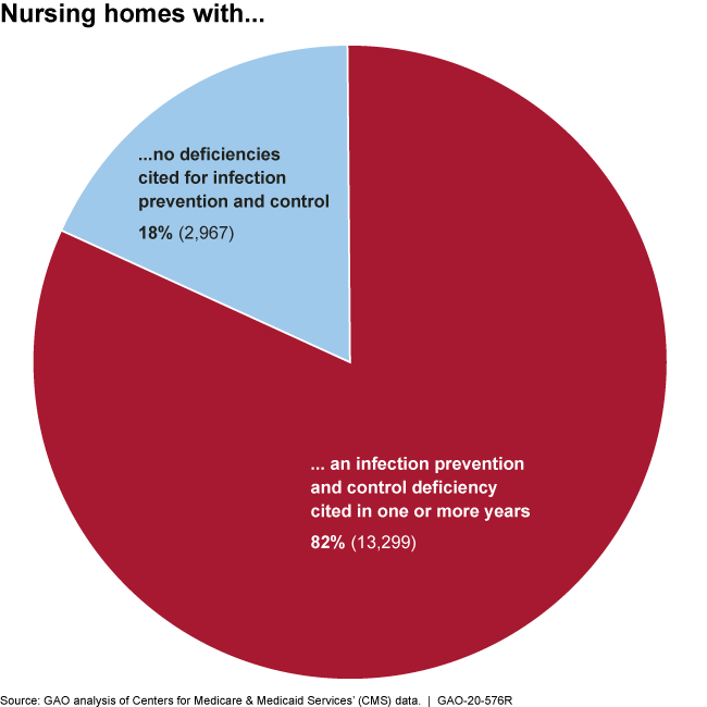 Pie chart showing 82% of nursing homes had an infection prevention and control deficiency cited in 1 or more years 
