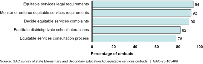 Most Common Topics on Which Ombuds Reported More Guidance or Training Would Be Helpful